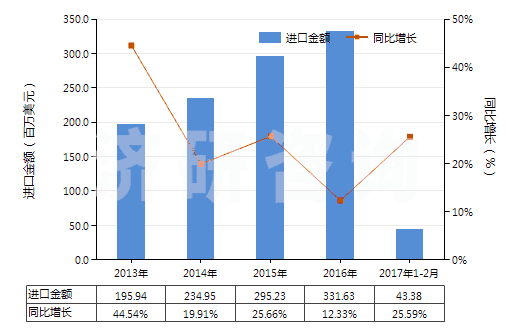 2013-2017年2月中國(guó)其他僅含有氧雜原子的雜環(huán)化合物(HS29329990)進(jìn)口總額及增速統(tǒng)計(jì)